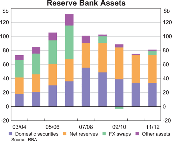 Graph showing Reserve Bank Assets