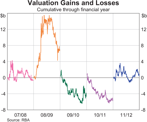 Graph showing Valuation Gains and Losses (cumulative through financial year)