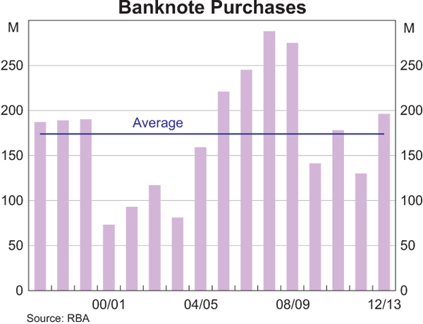 Graph showing Banknote Purchases