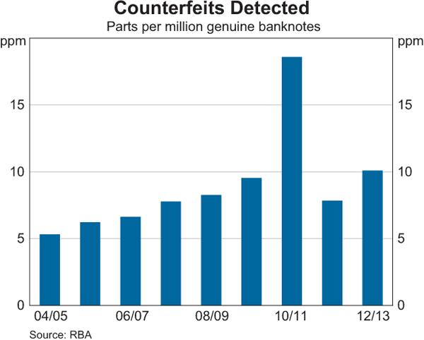 Graph showing Counterfeits Detected