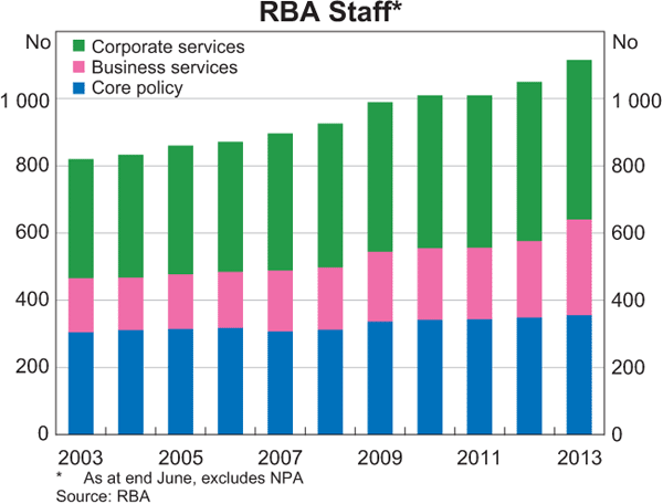 Graph showing RBA Staff