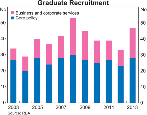 Graph showing Graduate Recruitment