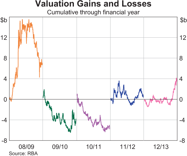 Graph showing Valuation Gains and Losses