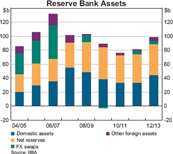 Graph showing Reserve Bank Assets