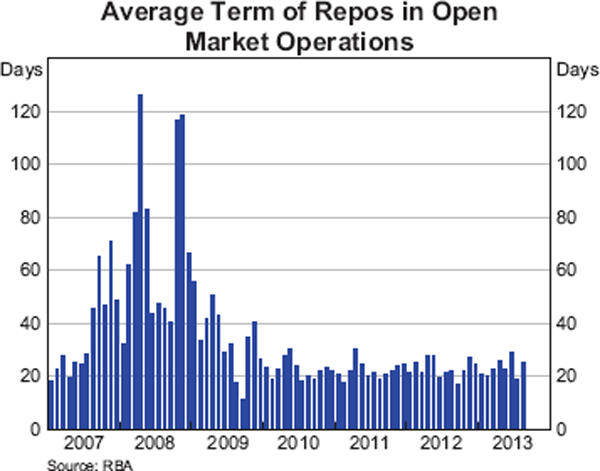 Graph showing Average Term of Repos in Open Market Operations