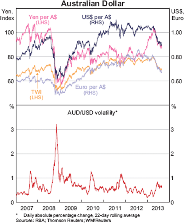 Graph showing Australian Dollar