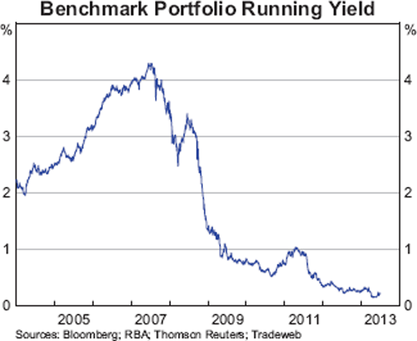 Graph showing Benchmark Portfolio Running Yield