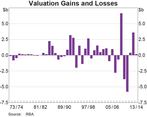 Graph showing Valuation Gains and Losses