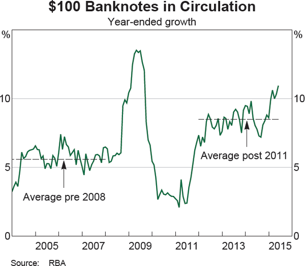 $100 Banknotes in Circulation