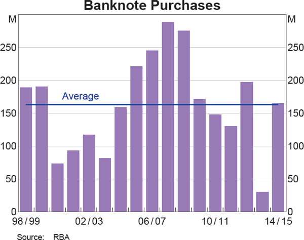 Banknote Purchases