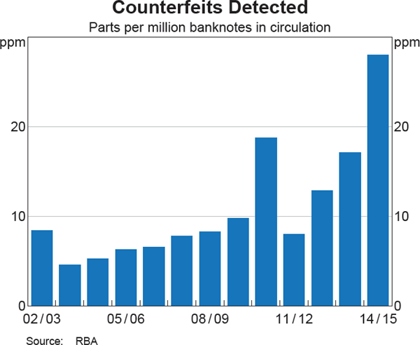 Counterfeits Detected