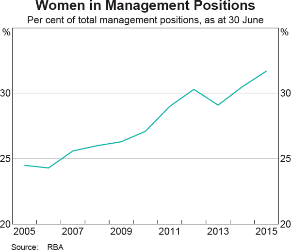 Women in Management Positions