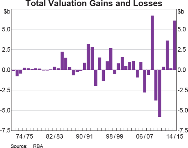 Total Valuation Gains and Losses