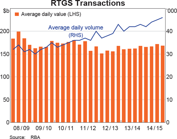 RTGS Transactions