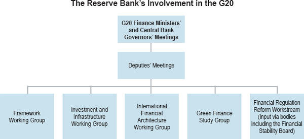 The Reserve Bank's Involvement in the G20