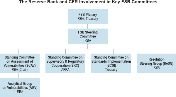 The Reserve Bank and CFR Involvement in Key FSB Committees