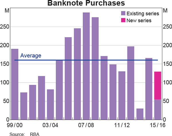 Banknote Purchases