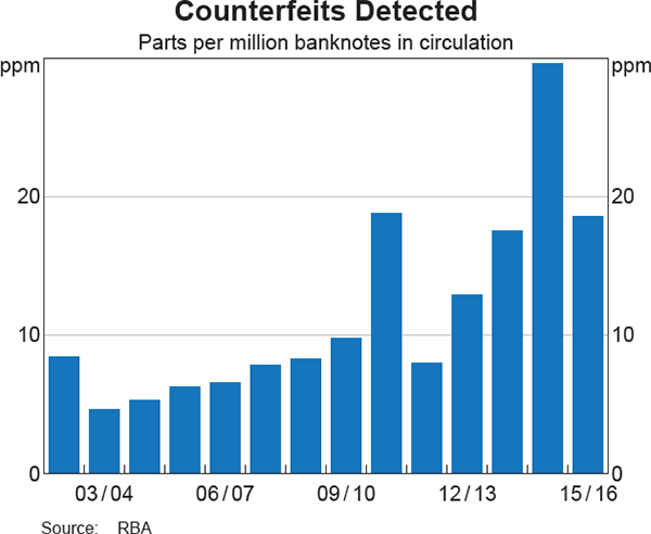 Counterfeits Detected