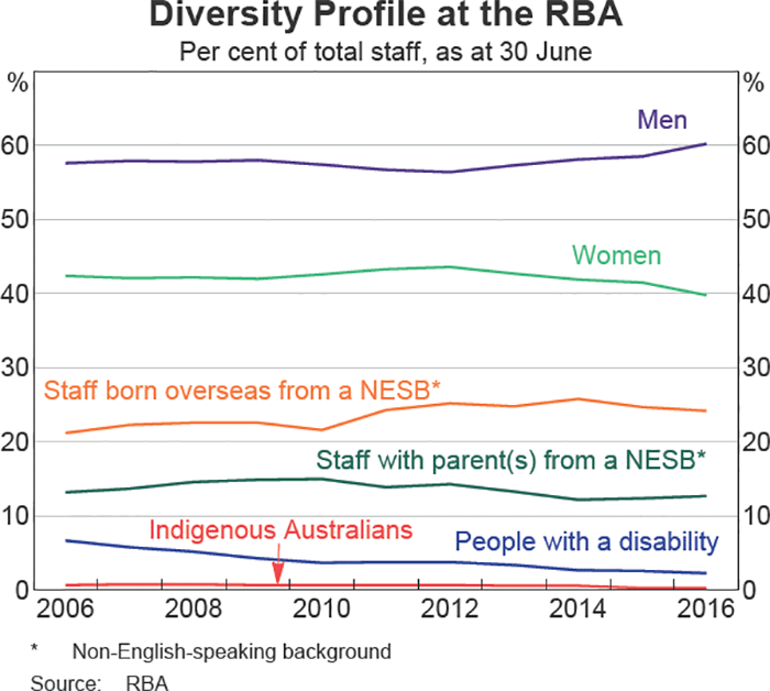 Diversity Profile at the RBA