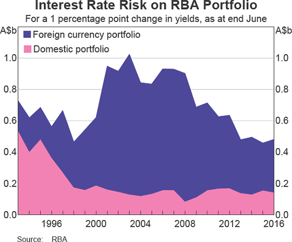 Interest Rate Risk on RBA Portfolio