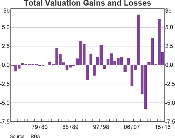 Total Valuation Gains and Losses