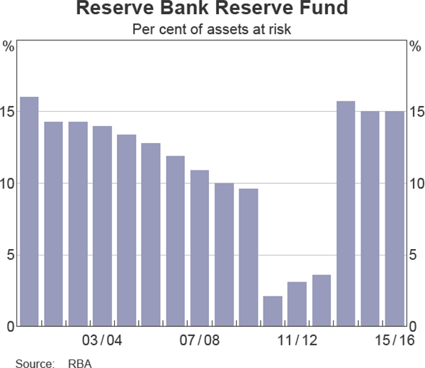 Reserve Bank Reserve Fund