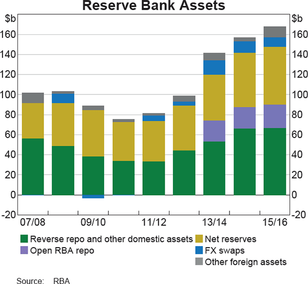 Reserve Bank Assets