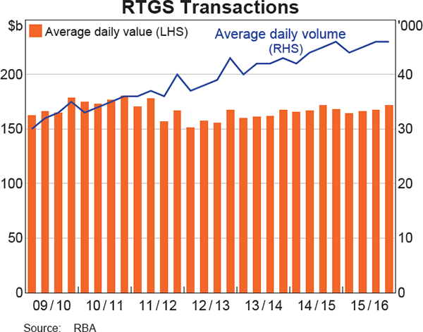 RTGS Transactions