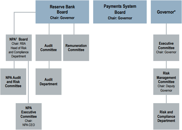 Governance Chart