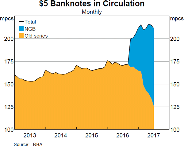 $5 Banknotes in Circulation