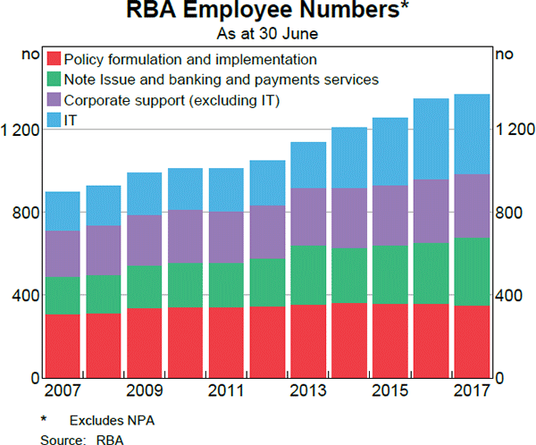 RBA Employee Numbers