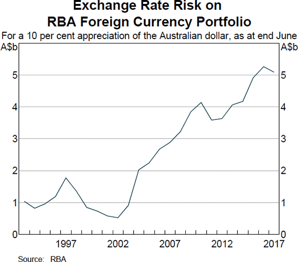 Exchange Rate Risk on RBA Foreign Currency Portfolio