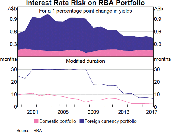 Interest Rate Risk on RBA Portfolio