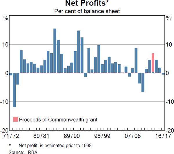 Net Profits