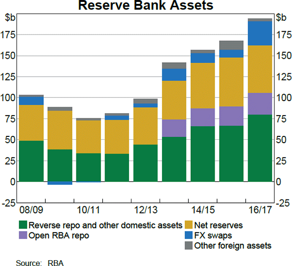 Reserve Bank Assets