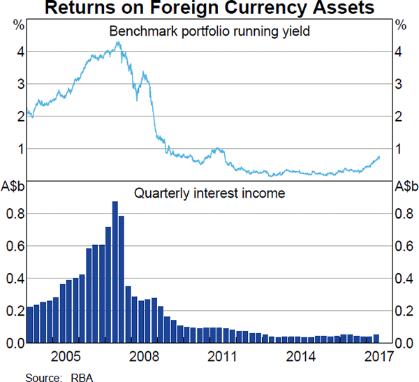 Returns on Foreign Currency Assets