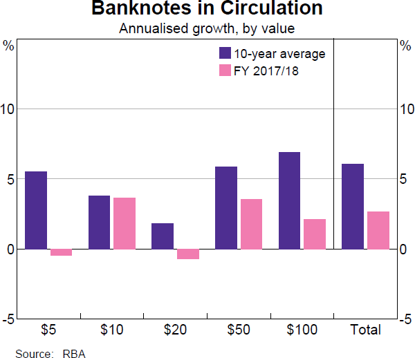 Banknotes in Circulation