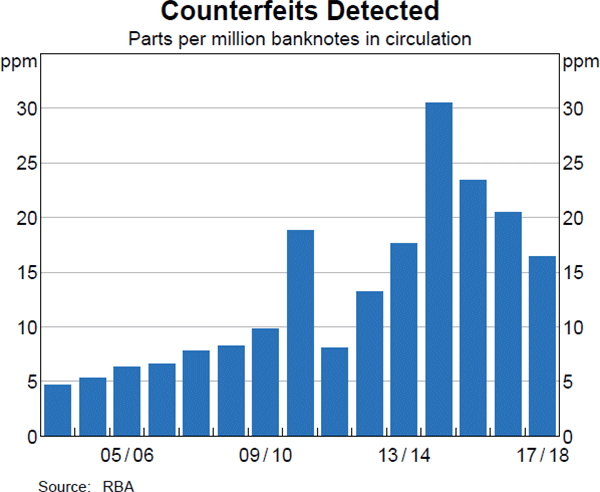 Counterfeits Detected