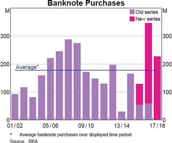 Banknote Purchases