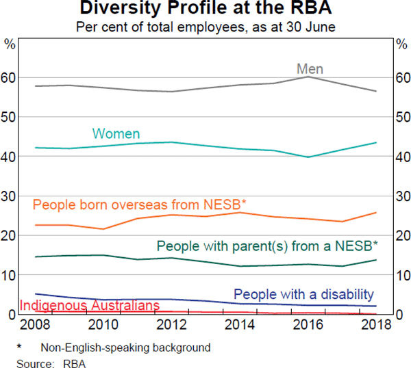 Diversity Profile at the RBA