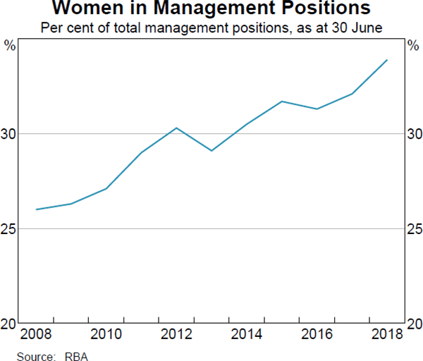 Women in Management Positions