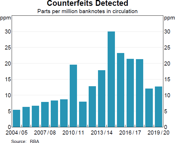 Counterfeits Detected