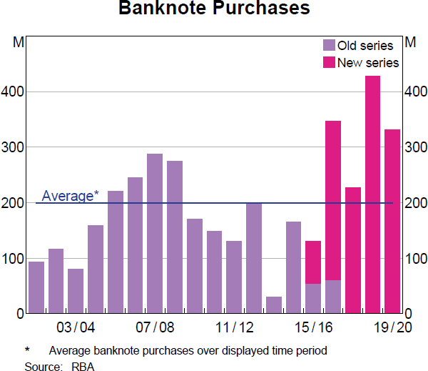 Banknote Purchases