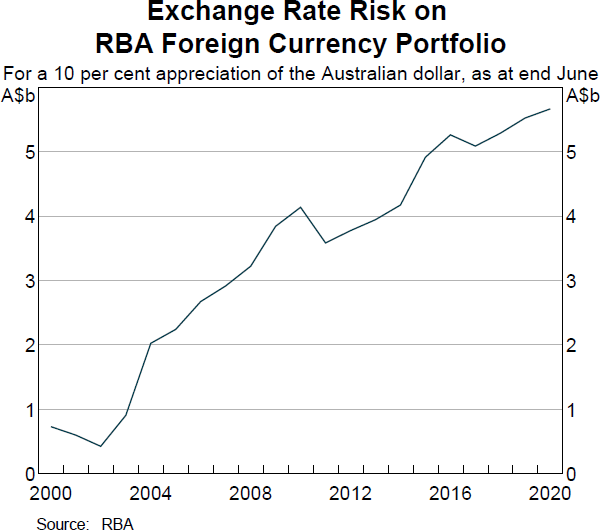 Exchange Rate Risk on RBA Foreign Currency Portfolio