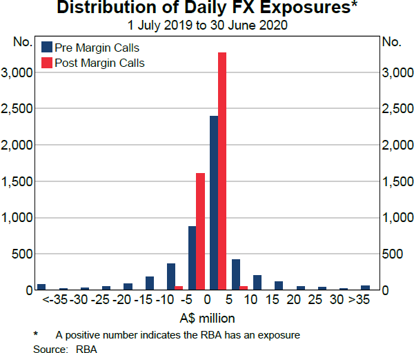 Distribution of Daily FX Exposures