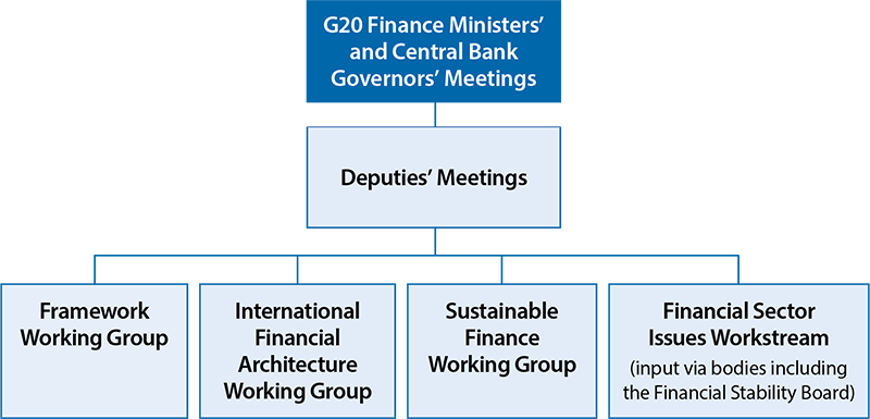 Reserve Bank Involvement in the G20