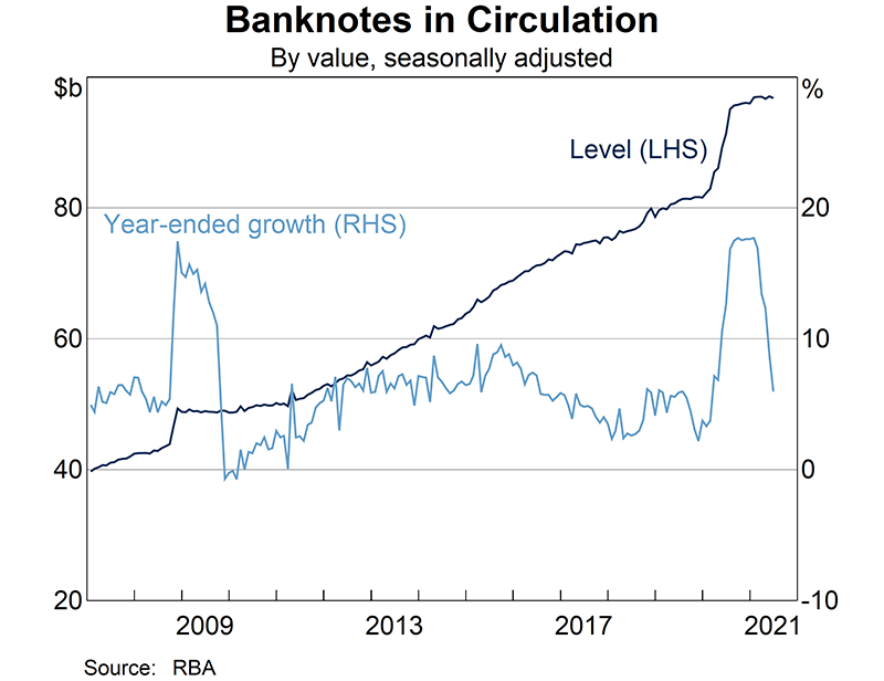 The strong growth in banknote demand experienced at the onset of the COVID-19 pandemic continued into the first half of 2020/21, with growth in banknotes in circulation peaking at 17.8 per cent over the 12 months to January 2021 before declining later in the year. At the end of June 2021, there were 1.9 billion banknotes in circulation, worth $95.5 billion.