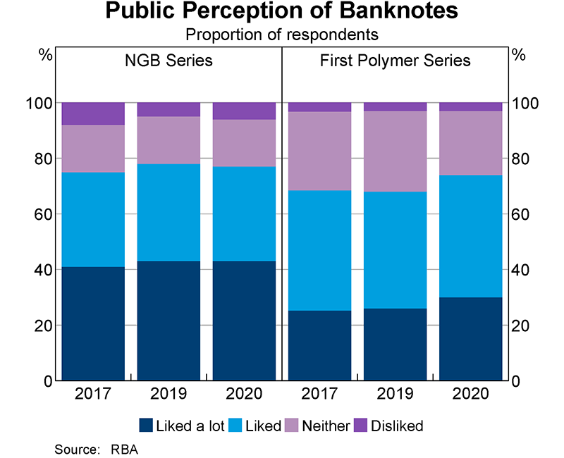 Research conducted for the Reserve Bank indicates that the Next Generation Banknote series has been well received by the Australian public. The 2020 Reserve Bank Online Banknote Survey found that a majority of people have now used a new banknote with 34 per cent of respondents noting that they liked them and 43 per cent noting that they liked them a lot.  Meanwhile, for the first polymer series banknotes, 30 per cent of respondents liked them a lot, and 44 per cent liked them.