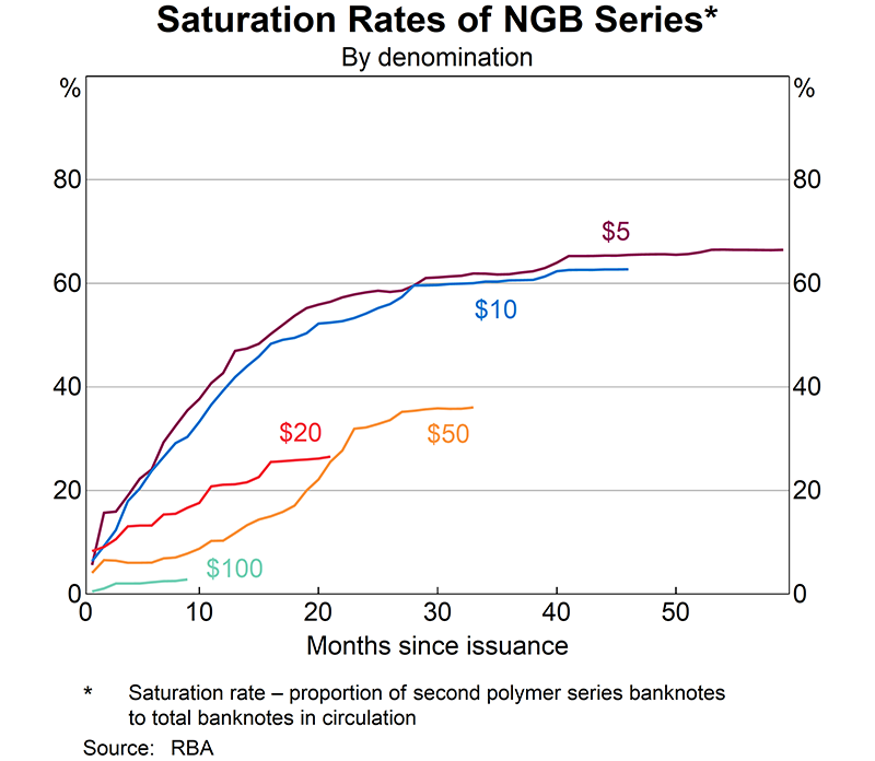 As at the end of June 2021, new series banknotes made up two-thirds of all outstanding $5 and $10 notes, over a third of $50 notes and a quarter of $20 notes (the ‘saturation’ rate).