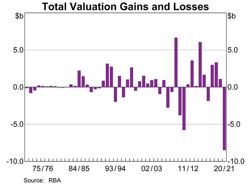 In 2020/21, the Reserve Bank recorded total valuation loss of $8,489 million primarily from the appreciation of the Australian dollar over the year, a rise in bond yields in Australia and abroad, and the unwinding of premiums on domestic government bonds that were purchased at a higher price than their face value. 